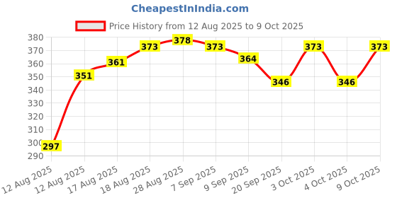 flipkart.com fine wave 30 TC Microfiber Single Solid Flat Bedsheet fine wave Price History Graph from 12 Aug 2025 to 9 Oct 2025