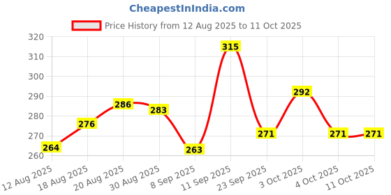 flipkart.com fine wave 30 TC Microfiber Single Solid Flat Bedsheet fine wave Price History Graph from 12 Aug 2025 to 11 Oct 2025