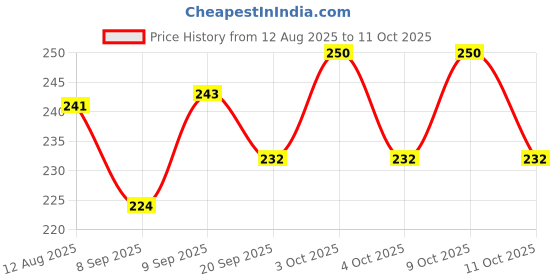flipkart.com fine wave 30 TC Microfiber Single Solid Flat Bedsheet fine wave Price History Graph from 12 Aug 2025 to 11 Oct 2025