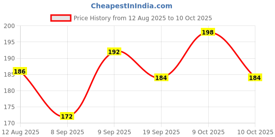 flipkart.com fine wave 30 TC Microfiber Single Solid Flat Bedsheet fine wave Price History Graph from 12 Aug 2025 to 10 Oct 2025