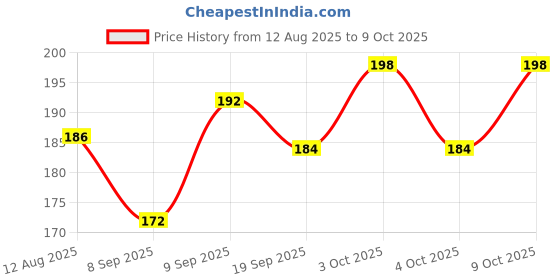 flipkart.com fine wave 30 TC Microfiber Single Solid Flat Bedsheet fine wave Price History Graph from 12 Aug 2025 to 9 Oct 2025