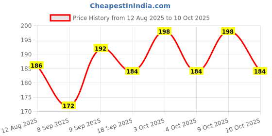 flipkart.com fine wave 30 TC Microfiber Single Solid Flat Bedsheet fine wave Price History Graph from 12 Aug 2025 to 10 Oct 2025