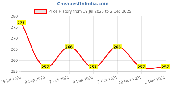 flipkart.com FineArts 3 in 1 Laptop Skin Decal Vinyl Pack 15.6 inch with Screen Guard and Silicone Keyboard Protector - Printed Gamer EPSR Combo Set Price History Graph from 19 Jul 2025 to 2 Dec 2025