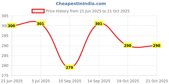 flipkart.com FineArts 3in1 Combo of Premium Quality, HD, UV Printed, Laminated, Combo Set Price History Graph from 21 Jun 2025 to 21 Oct 2025