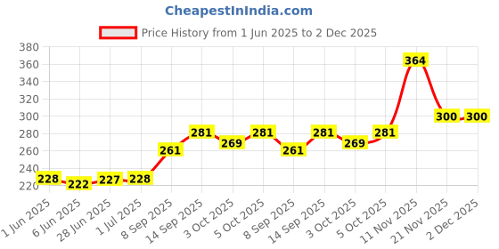 flipkart.com FineArts 4 in 1 Combo Pack with Laptop Skin Sticker Decal, Palmrest Skin, Screen Protector, Key Guard for 15.6 Inch Laptop - Book Heart Combo Set Price History Graph from 1 Jun 2025 to 1 Dec 2025