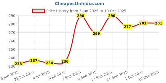 flipkart.com FineArts 4 in 1 Combo Pack with Laptop Skin Sticker Decal, Palmrest Skin, Screen Protector, Key Guard for 15.6 Inch Laptop - Buddha Brown Combo Set Price History Graph from 3 Jun 2025 to 10 Oct 2025
