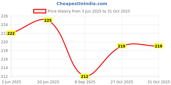 flipkart.com FineArts 4 in 1 Combo Pack with Laptop Skin Sticker Decal, Palmrest Skin, Screen Protector, Key Guard for 15.6 Inch Laptop - Cute Radha Krishna Combo Set Price History Graph from 3 Jun 2025 to 31 Oct 2025