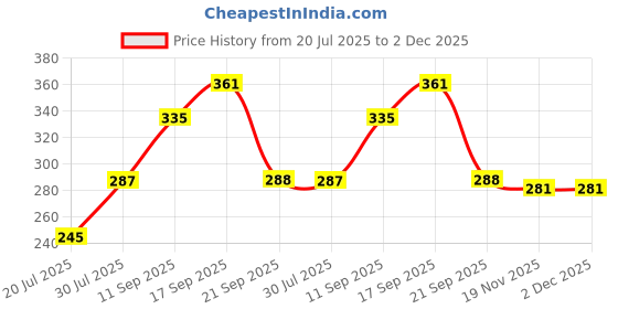 flipkart.com FineArts 4 in 1 Combo Pack with Laptop Skin Sticker Decal, Palmrest Skin, Screen Protector, Key Guard for 15.6 Inch Laptop - DJ Girl Combo Set Price History Graph from 20 Jul 2025 to 2 Dec 2025