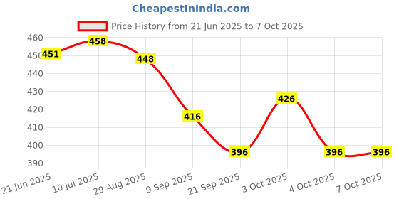 flipkart.com finearts Bullet Train finearts Price History Graph from 21 Jun 2025 to 7 Oct 2025