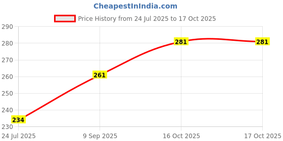 flipkart.com FineArts Car with Chain 4 in 1 Laptop Skin Pack with Screen Guard, Key Protector and Palmrest Skin Combo Set Price History Graph from 24 Jul 2025 to 16 Oct 2025