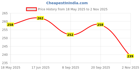 flipkart.com finearts Chakla/Belan Kitchen Rack Stainless Steel Wall Mounted chakla Belan Stand Size ( 7Lx10Wx8.5H) In Steel finearts Price History Graph from 18 May 2025 to 2 Nov 2025