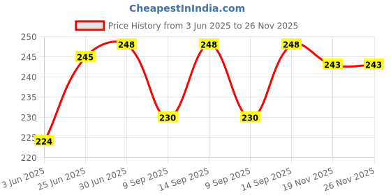 flipkart.com FineArts Cleaning Kit for Laptop, PC and for all Electronic Devices (100ml, Pack of 4) for Computers, Gaming, Mobiles, Laptops Price History Graph from 3 Jun 2025 to 26 Nov 2025