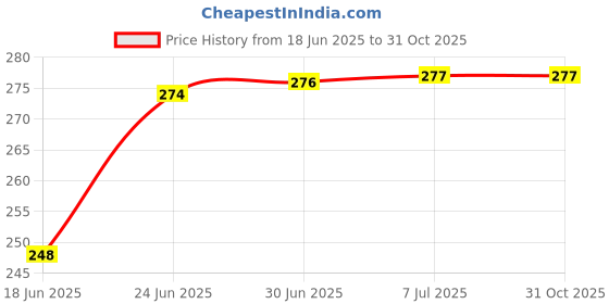 flipkart.com FineArts Combo of 15.6 inch Laptop Screen Guard and Key Guard Combo Set Price History Graph from 18 Jun 2025 to 30 Oct 2025