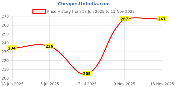 flipkart.com finearts Empty Cutlery Holder Case finearts Price History Graph from 18 Jun 2025 to 13 Nov 2025