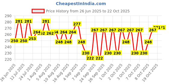 flipkart.com finearts flax 2 spice rack for kitchen Stainless Steel Wall Shelf Stainless Steel Spice Racks finearts Price History Graph from 26 Jun 2025 to 21 Oct 2025