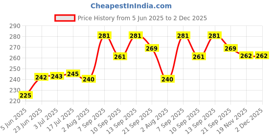 flipkart.com FineArts Floral Black White 4 in 1 Laptop Skin Pack with Screen Guard, Key Protector and Palmrest Skin Combo Set Price History Graph from 5 Jun 2025 to 2 Dec 2025
