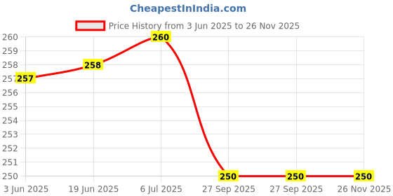 flipkart.com FineArts Full Body Laptop Skin with Screen Guard and Key Guard - Classic Red Black Blue Combo Set Price History Graph from 3 Jun 2025 to 25 Nov 2025