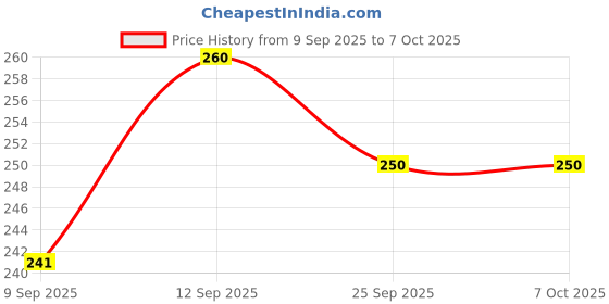flipkart.com FineArts Full Body Laptop Skin with Screen Guard and Key Guard - Cracking Marble Design Combo Set Price History Graph from 9 Sep 2025 to 7 Oct 2025