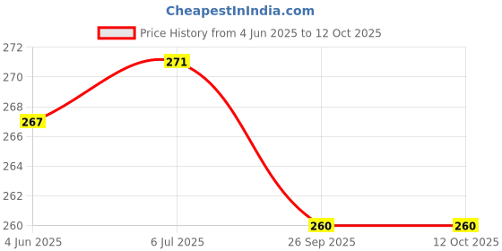 flipkart.com FineArts Full Body Laptop Skin with Screen Guard and Key Guard - The King of Hell Combo Set Price History Graph from 4 Jun 2025 to 12 Oct 2025