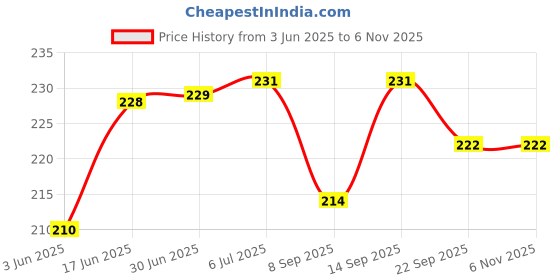 flipkart.com FineArts HD Printed Full Panel Laptop Skin Sticker Vinyl Fits Size Upto 15.6 inches No Residue, Bubble Free - left right brain analysis Vinyl Laptop Decal 15.6 Price History Graph from 3 Jun 2025 to 3 Nov 2025