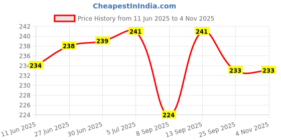flipkart.com FineArts HD Printed Full Panel Laptop Skin Sticker Vinyl Fits Size Upto 15.6 inches No Residue, Bubble Free - sky blue orange smoked Self Adhesive Vinyl Laptop Decal 15.6 Price History Graph from 11 Jun 2025 to 3 Nov 2025