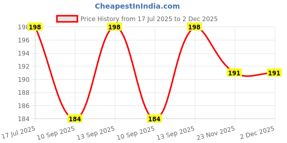 flipkart.com FineArts Hello Kitty Blue Vinyl Laptop Decal 15.6 Price History Graph from 17 Jul 2025 to 1 Dec 2025