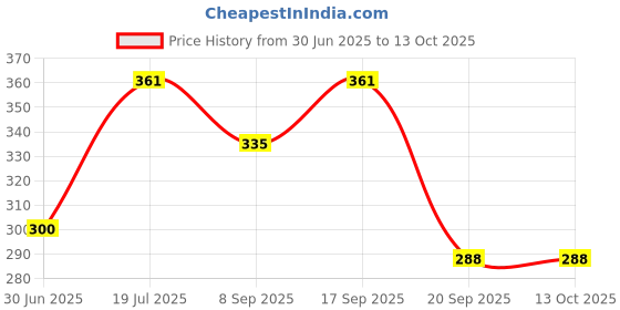 flipkart.com FineArts Laptop Skin Combo with Screen Guard and Key Guard - Anime One Piece Sticker Bomb Combo Set Price History Graph from 30 Jun 2025 to 13 Oct 2025