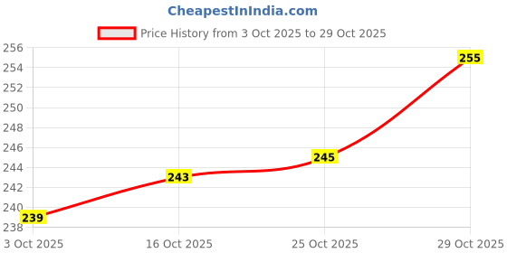 flipkart.com finearts Matka Kitchen Rack Matka Pot plant Container Holder Hot Pot Stand Steel finearts Price History Graph from 3 Oct 2025 to 29 Oct 2025