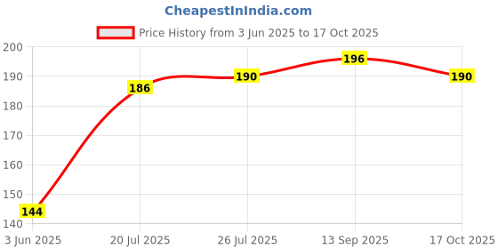 flipkart.com finearts Pack of 1 Stainless Steel Stainless Steel Smile Design Tea Cup Stand and Coffee Mug Holder finearts Price History Graph from 3 Jun 2025 to 17 Oct 2025