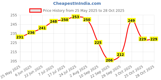 flipkart.com finearts Plate Kitchen Rack Plate Stand Holder for Kitchen Plates Utensils Dish Organizer (100%-RUST FREE) Steel finearts Price History Graph from 25 May 2025 to 27 Oct 2025