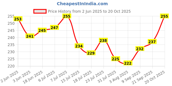 flipkart.com finearts Plate Kitchen Rack Unique Square Plate Rack/Dish Rack/Plate Stand/Utensil Rack(12-rack) Steel finearts Price History Graph from 2 Jun 2025 to 20 Oct 2025