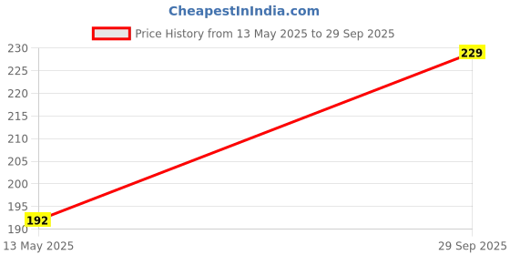 flipkart.com FineArts Premium Quality Washable and Durable Big Size Silk-Gliding Mousepad Price History Graph from 13 May 2025 to 29 Sep 2025