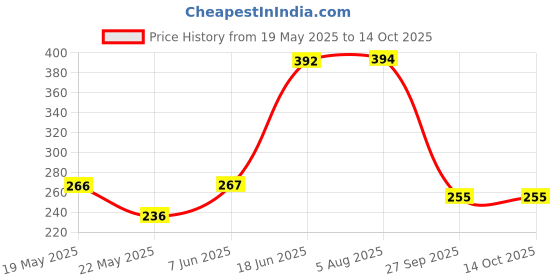 flipkart.com finearts Rolling Pin & Board finearts Price History Graph from 19 May 2025 to 14 Oct 2025