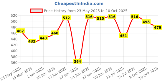 flipkart.com finearts Satelitr DB Meter Satellite Signal Finder DB Meter For Full-HD Dish T.V Network Setting Solid SF-45 Satellite dB Meter SOLID SF-45 All Dish Compatible Dish Antenna Gain Measuring Instrument Satellite Finder Non-magnetic Electronic Level finearts Price History Graph from 23 May 2025 to 10 Oct 2025