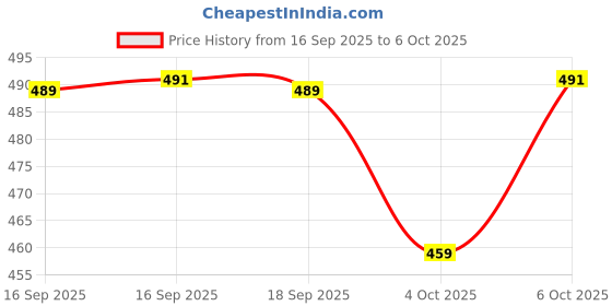 flipkart.com finearts Singing Dancing Naughty robot finearts Price History Graph from 16 Sep 2025 to 6 Oct 2025