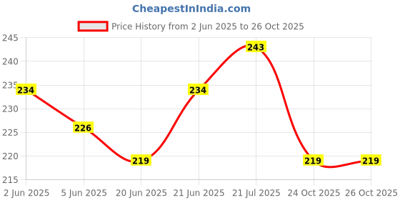 flipkart.com finearts Single Sided Manual cello tape (Manual) finearts Price History Graph from 2 Jun 2025 to 26 Oct 2025
