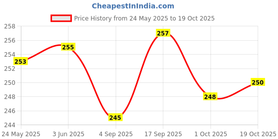 flipkart.com finearts Stainless Steel Glass Holder For Dining Table Stainless Steel Glass Holder finearts Price History Graph from 24 May 2025 to 19 Oct 2025