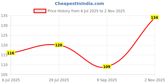 flipkart.com finearts Stainless steel Hot Pot/Cooker/Tawa/Matka stand for kitchen Chrome Polished Trivet finearts Price History Graph from 6 Jul 2025 to 2 Nov 2025