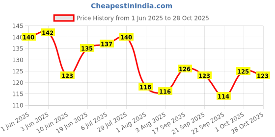 flipkart.com finearts Stainless steel Hot Pot/Cooker/Tawa/Matka stand for kitchen Chrome Polished Trivet finearts Price History Graph from 1 Jun 2025 to 28 Oct 2025