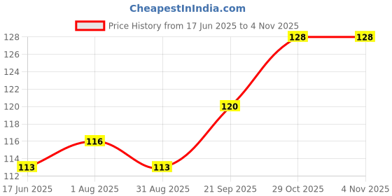 flipkart.com finearts Stainless Steel Hot Pot/Cooker/Tawa/Matka Stand for Kitchen use Chrome Chrome Polished Trivet finearts Price History Graph from 17 Jun 2025 to 1 Nov 2025