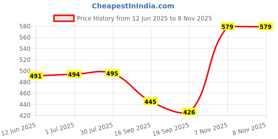 flipkart.com finearts Stainless Steel Pack Of 12 Trivet | Hot Pot Holder | Cooker Holder Chrome Polished Trivet finearts Price History Graph from 12 Jun 2025 to 7 Nov 2025