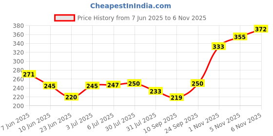 flipkart.com finearts Stainless Steel Trivet | Hot Pot Stand | Cooker Stand | Tawa Stand Chrome Polished Trivet finearts Price History Graph from 7 Jun 2025 to 5 Nov 2025