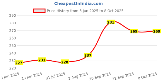 flipkart.com FineArts Succeed 4 in 1 Laptop Skin Pack with Screen Guard, Key Protector and Palmrest Skin Combo Set Price History Graph from 3 Jun 2025 to 7 Oct 2025