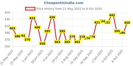 flipkart.com finearts Transformers car racers Robot converting toy with 4D light music finearts Price History Graph from 21 May 2025 to 8 Oct 2025