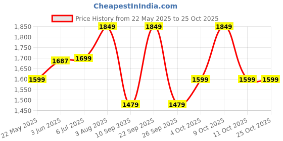 flipkart.com orient FineBlend 500 W Mixer Grinder orient Price History Graph from 22 May 2025 to 24 Oct 2025