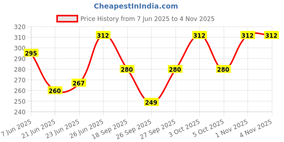 flipkart.com finecreations Solid Women Dark Blue Swimsuit finecreations Price History Graph from 7 Jun 2025 to 3 Nov 2025
