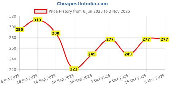 flipkart.com finecreations Solid Women Swim-dress Black Swimsuit finecreations Price History Graph from 6 Jun 2025 to 2 Nov 2025