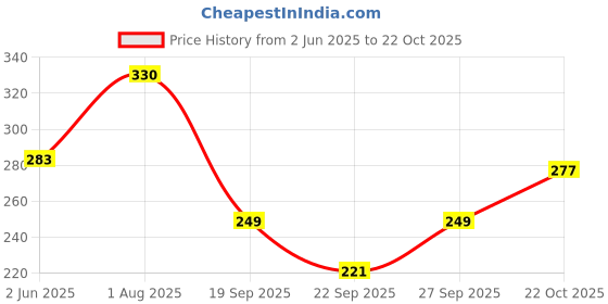 flipkart.com finecreations Solid Women Swim-dress Black Swimsuit finecreations Price History Graph from 2 Jun 2025 to 22 Oct 2025