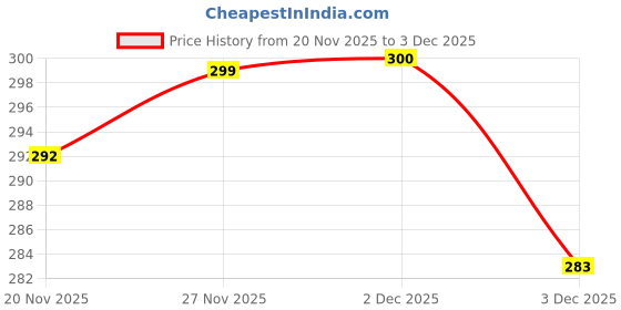 flipkart.com finedecor Steel Cake Server finedecor Price History Graph from 20 Nov 2025 to 3 Dec 2025