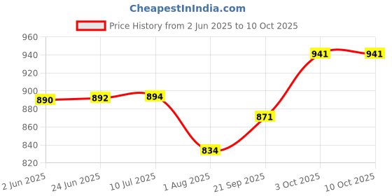 flipkart.com FINEJET 137A for W1370A Toner Cartridge for HPP M208DW/M232DWC/M233DW/M233(With chip) Black Ink Cartridge Price History Graph from 2 Jun 2025 to 9 Oct 2025